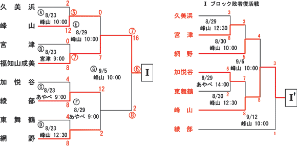 平成21年度秋季大会一次戦組合せ表、右図はIブロック敗者復活戦 組合せ表